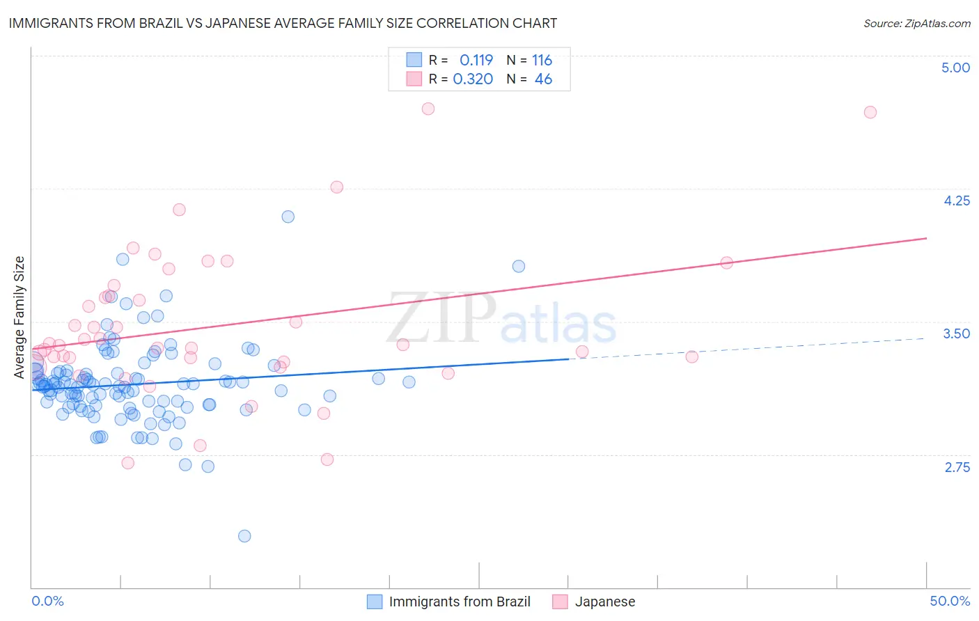 Immigrants from Brazil vs Japanese Average Family Size