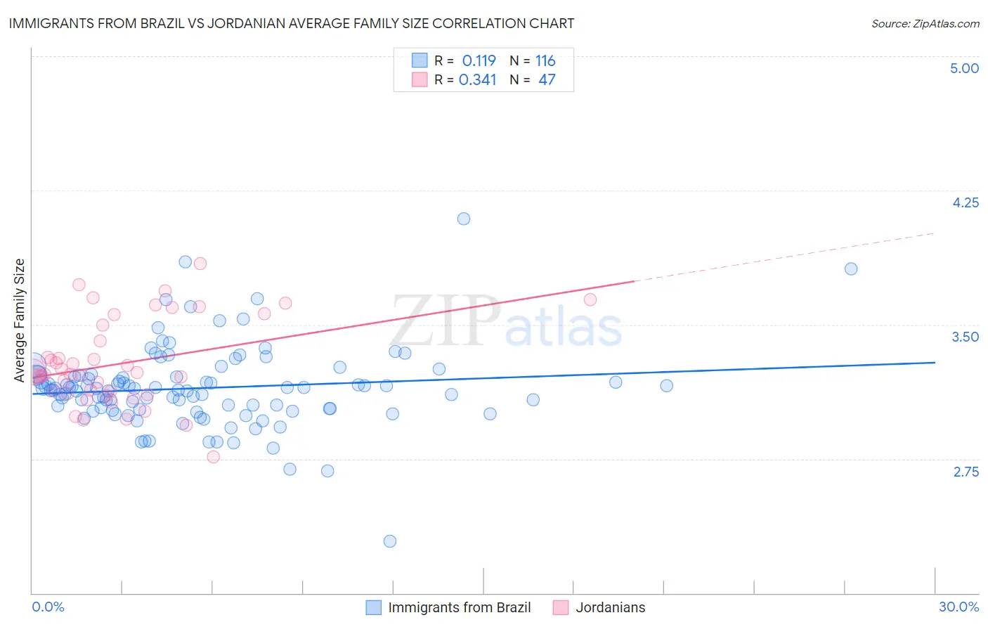 Immigrants from Brazil vs Jordanian Average Family Size