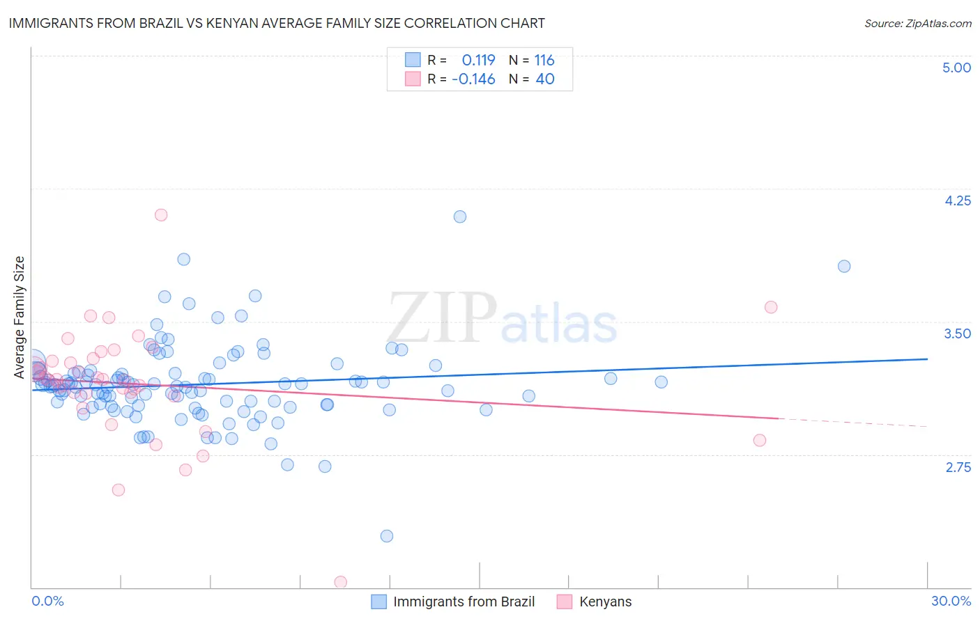 Immigrants from Brazil vs Kenyan Average Family Size