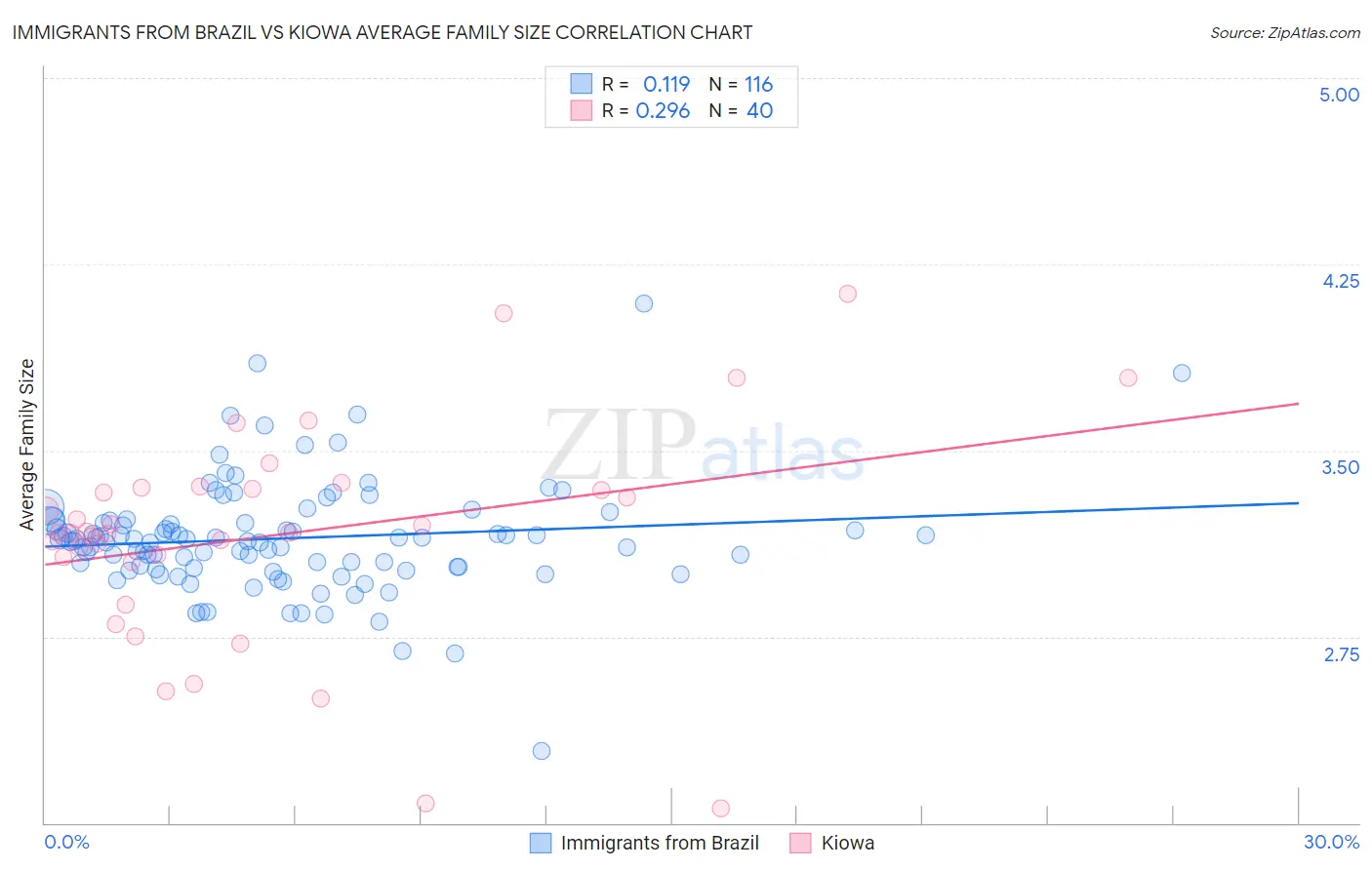 Immigrants from Brazil vs Kiowa Average Family Size