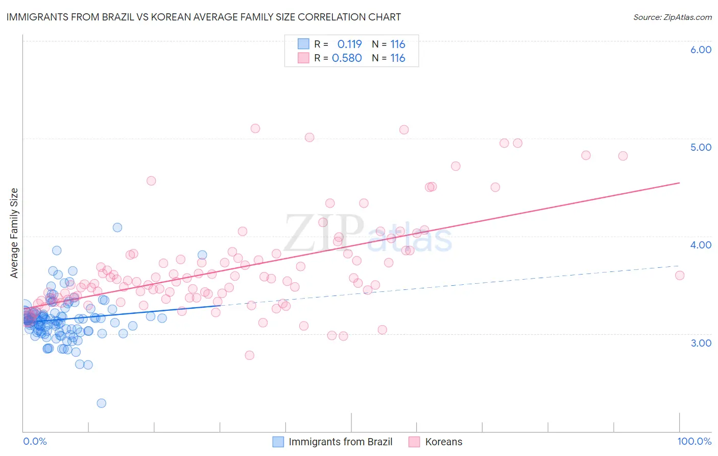 Immigrants from Brazil vs Korean Average Family Size
