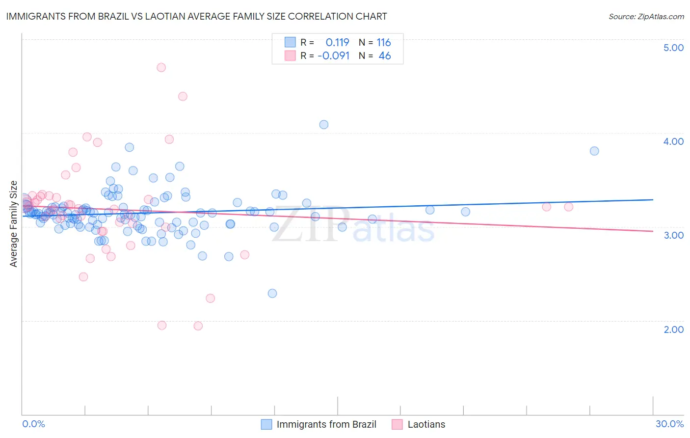 Immigrants from Brazil vs Laotian Average Family Size