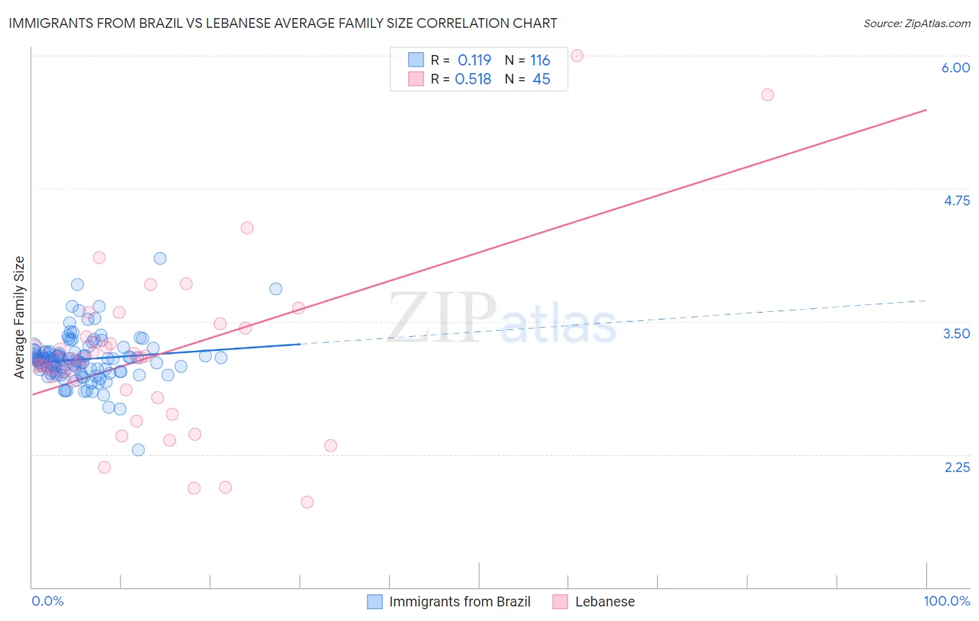 Immigrants from Brazil vs Lebanese Average Family Size