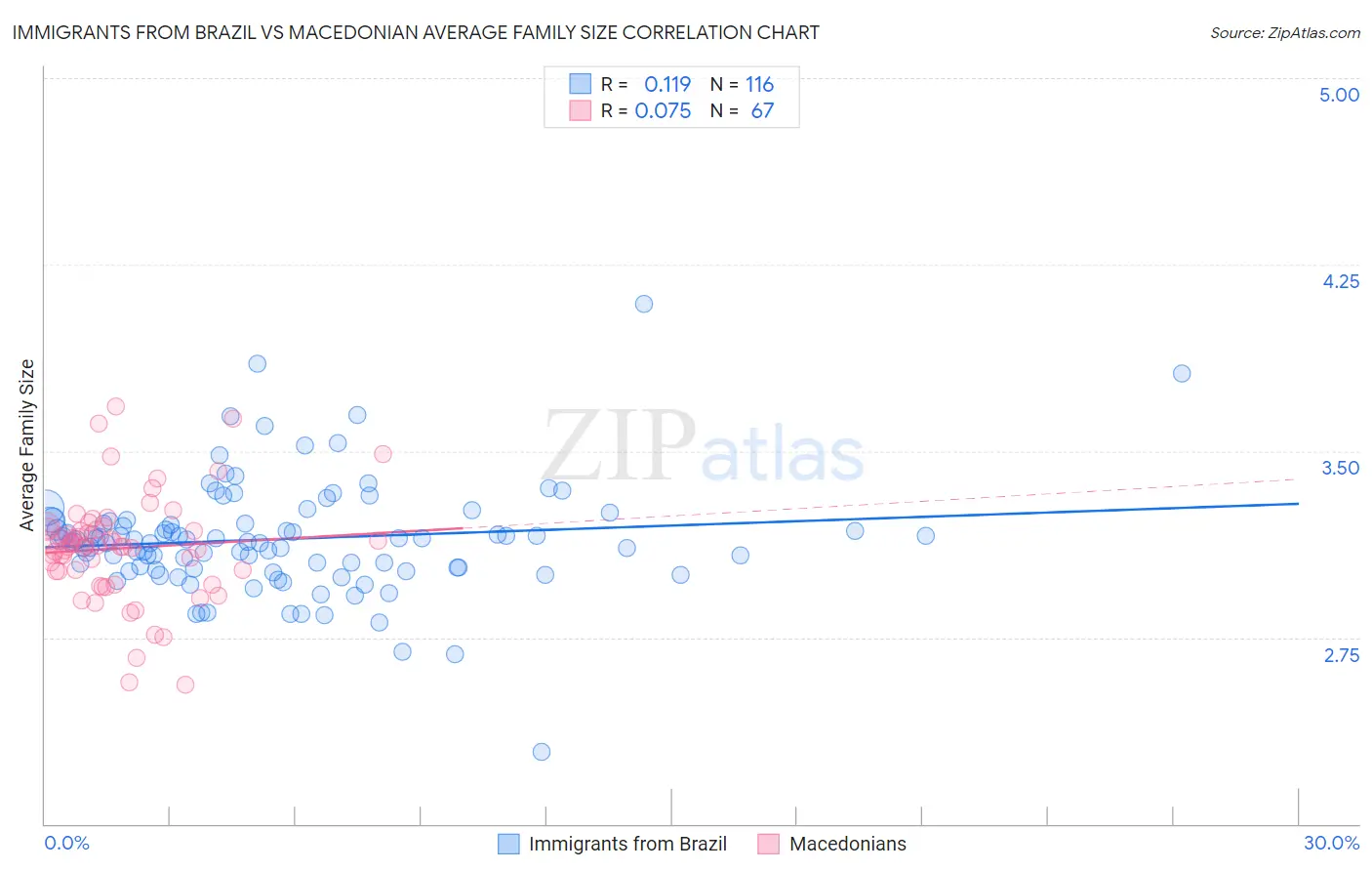 Immigrants from Brazil vs Macedonian Average Family Size