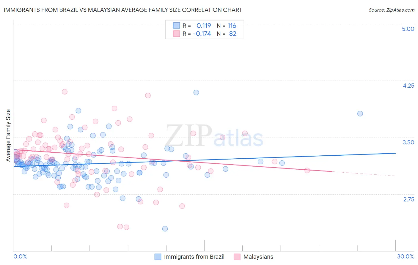 Immigrants from Brazil vs Malaysian Average Family Size