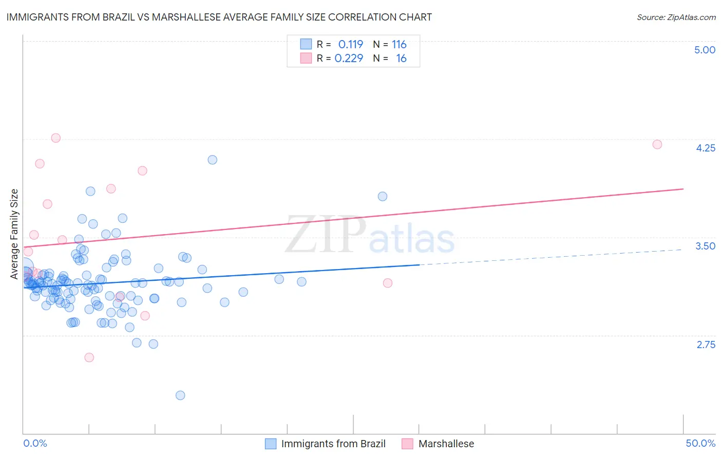 Immigrants from Brazil vs Marshallese Average Family Size