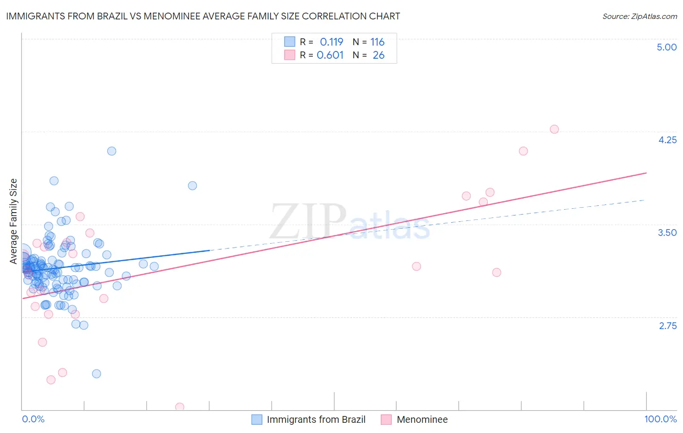 Immigrants from Brazil vs Menominee Average Family Size