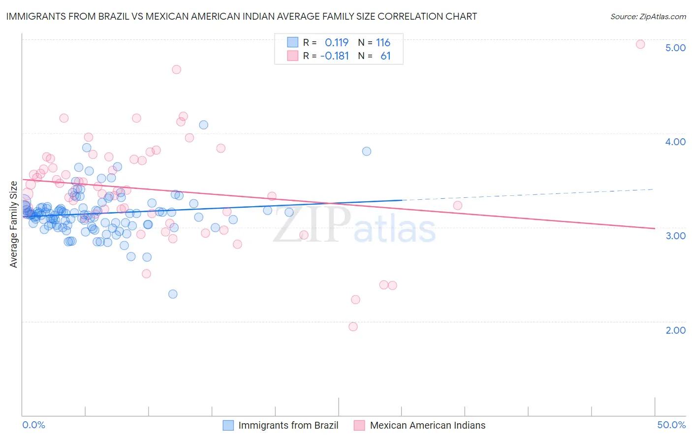 Immigrants from Brazil vs Mexican American Indian Average Family Size