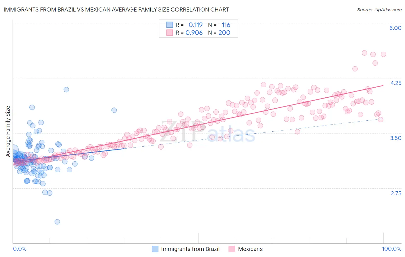 Immigrants from Brazil vs Mexican Average Family Size