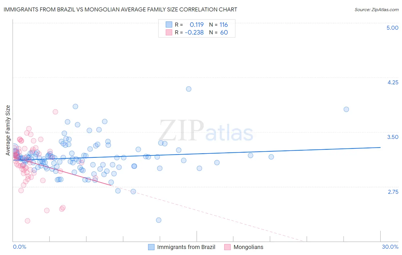 Immigrants from Brazil vs Mongolian Average Family Size