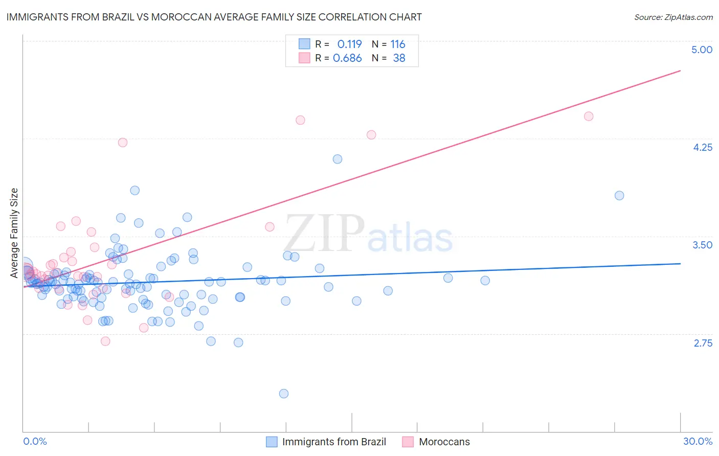 Immigrants from Brazil vs Moroccan Average Family Size