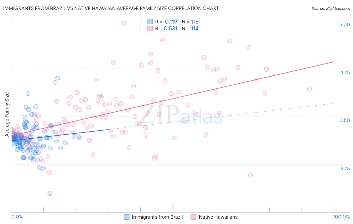 Immigrants from Brazil vs Native Hawaiian Average Family Size