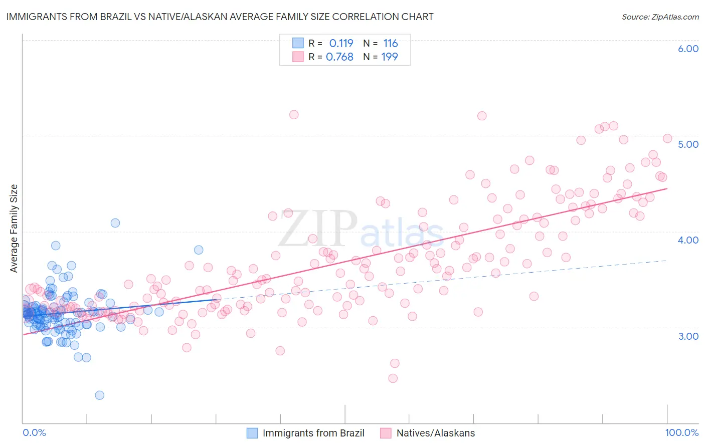 Immigrants from Brazil vs Native/Alaskan Average Family Size