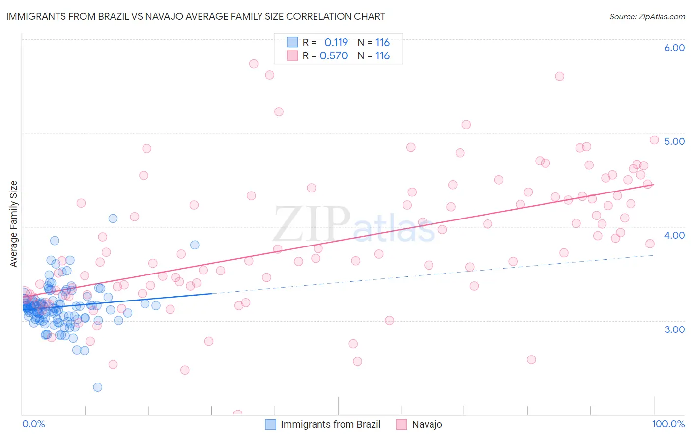 Immigrants from Brazil vs Navajo Average Family Size