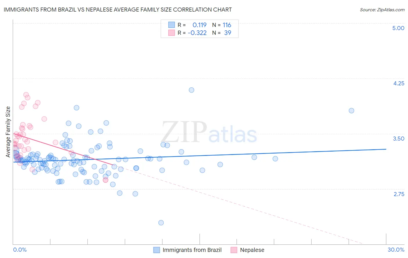 Immigrants from Brazil vs Nepalese Average Family Size