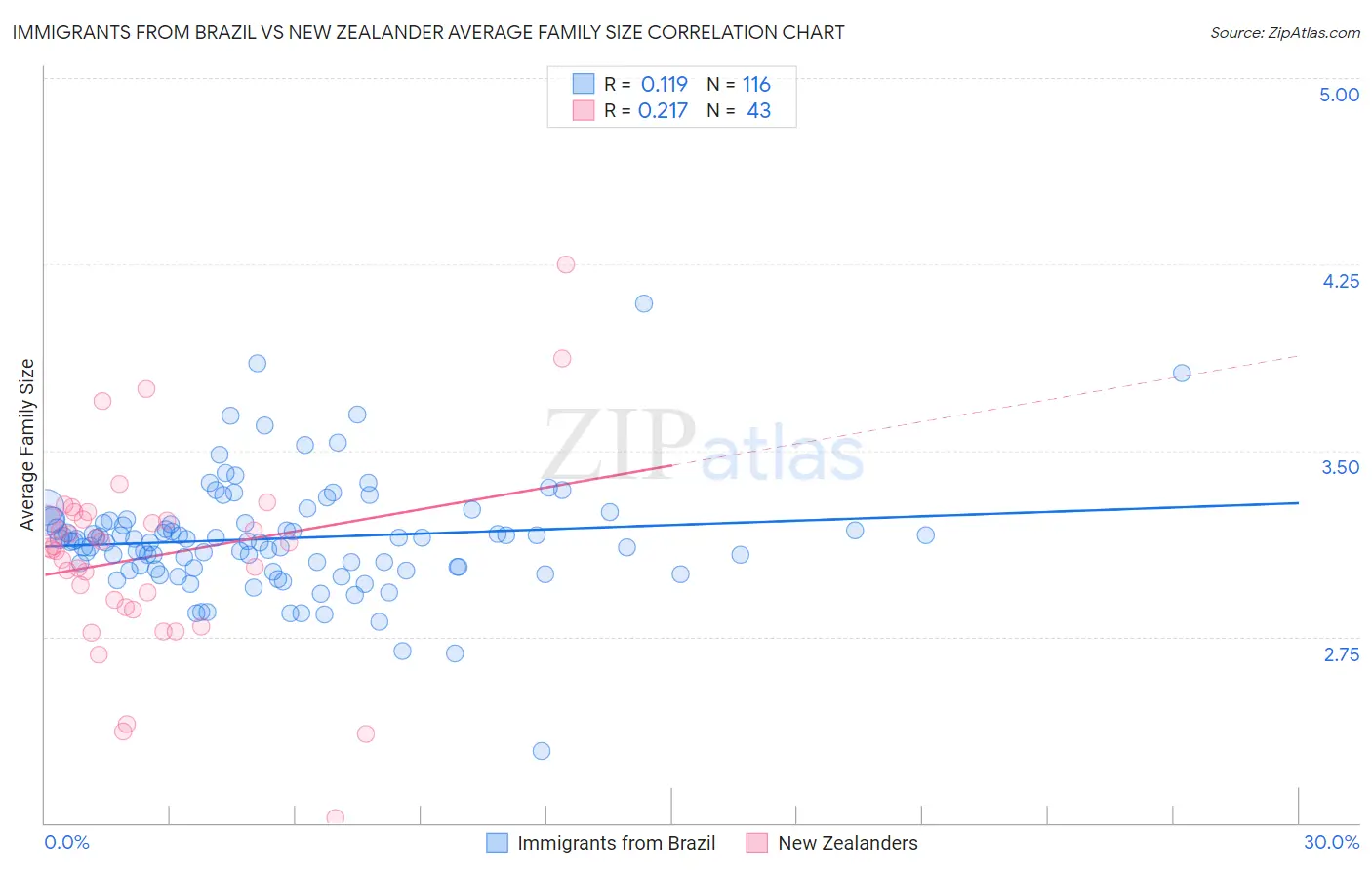 Immigrants from Brazil vs New Zealander Average Family Size