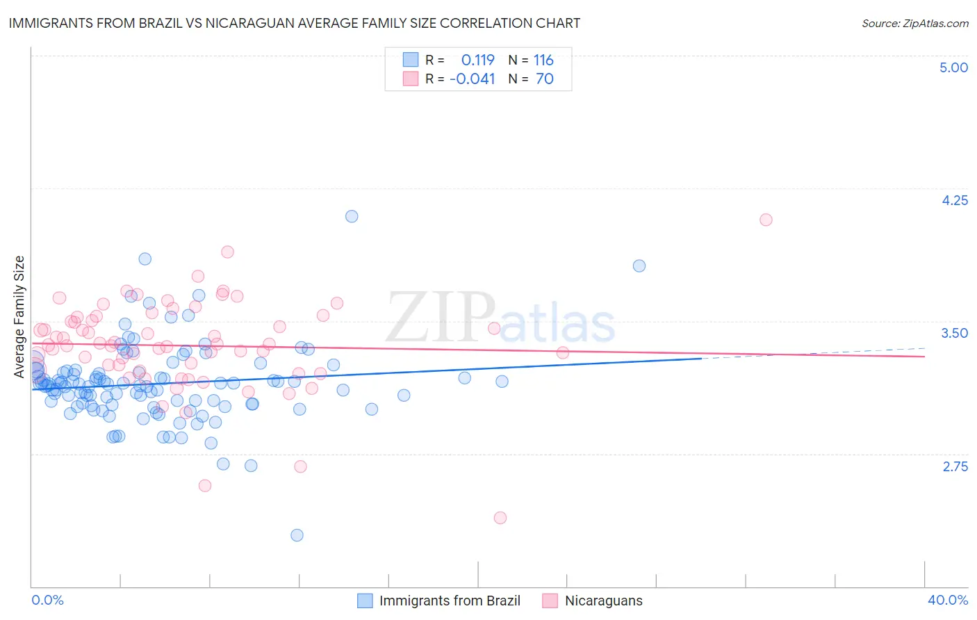 Immigrants from Brazil vs Nicaraguan Average Family Size