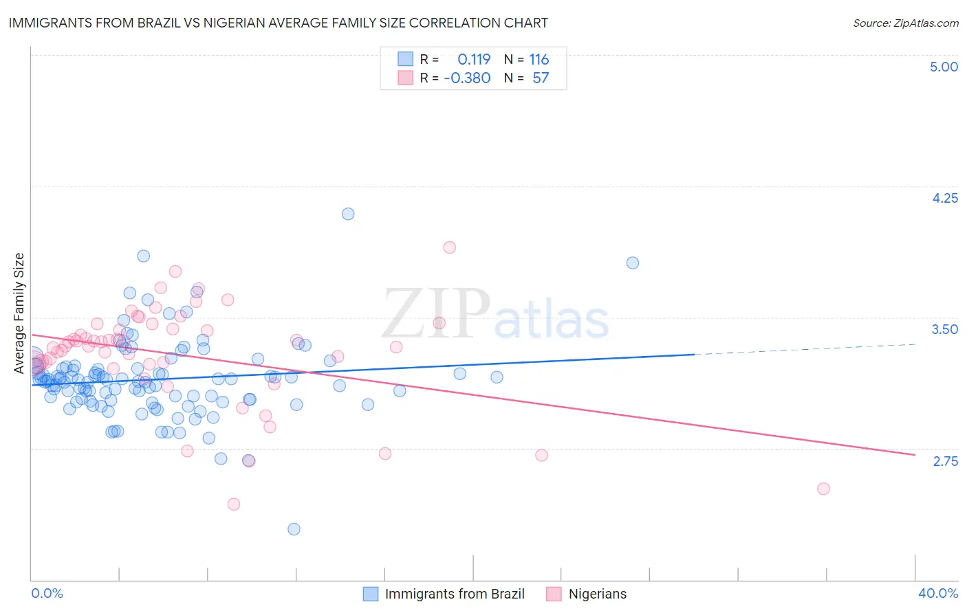 Immigrants from Brazil vs Nigerian Average Family Size