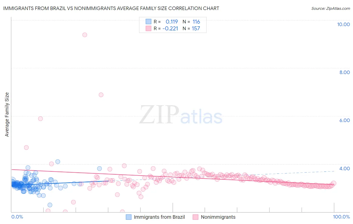 Immigrants from Brazil vs Nonimmigrants Average Family Size