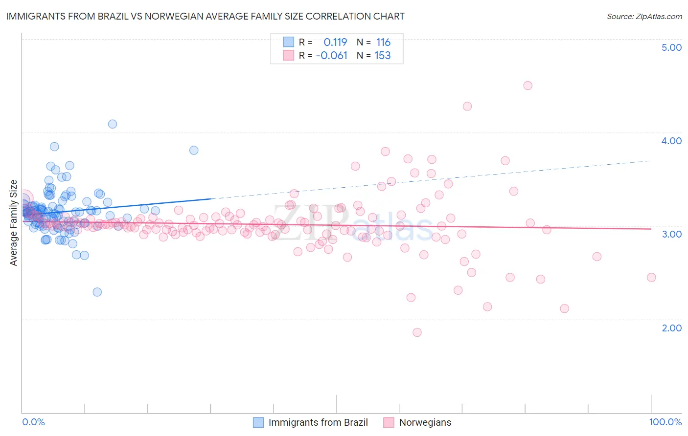 Immigrants from Brazil vs Norwegian Average Family Size
