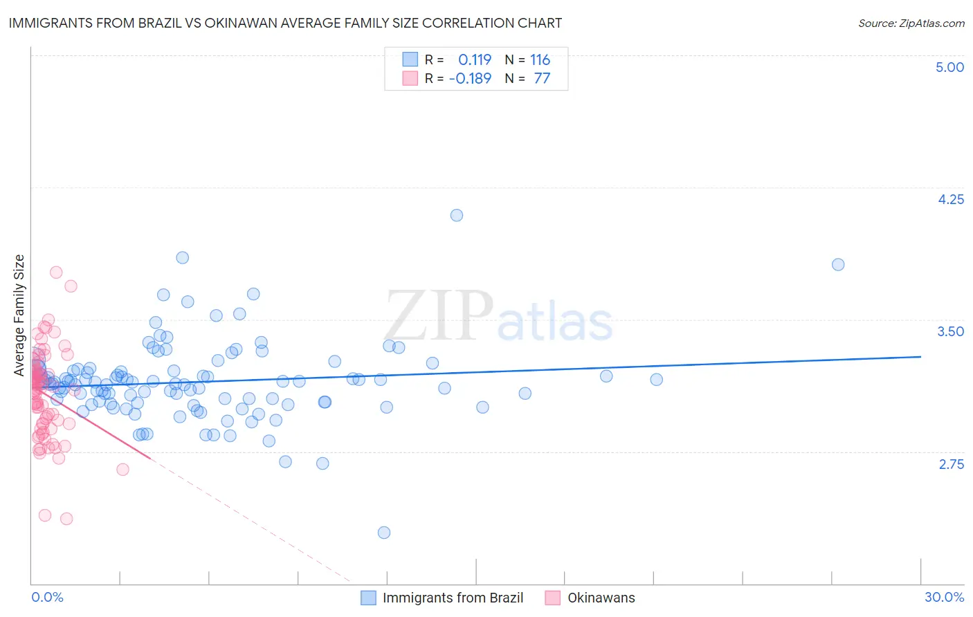 Immigrants from Brazil vs Okinawan Average Family Size