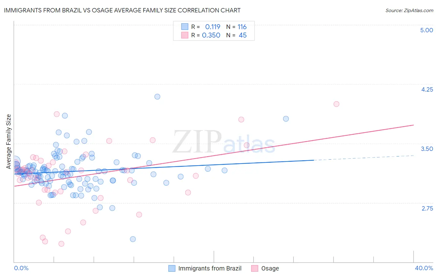 Immigrants from Brazil vs Osage Average Family Size