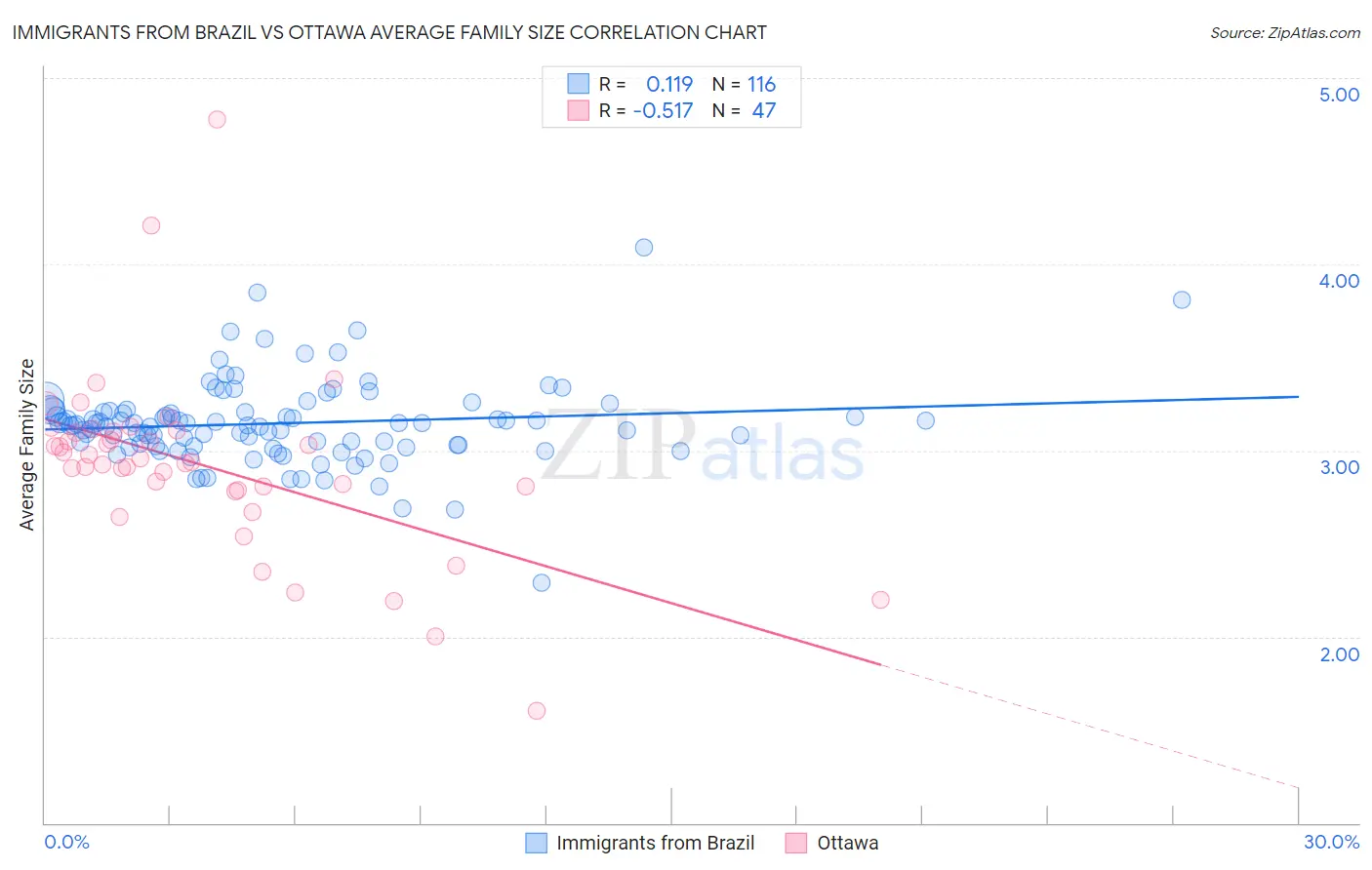 Immigrants from Brazil vs Ottawa Average Family Size