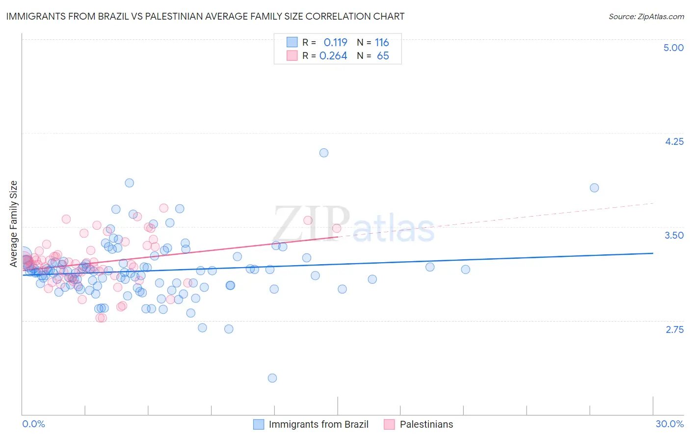 Immigrants from Brazil vs Palestinian Average Family Size