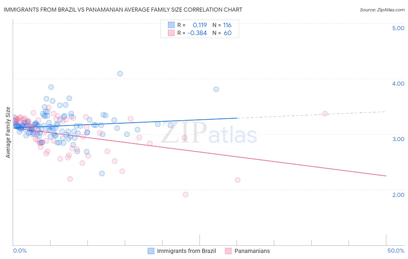 Immigrants from Brazil vs Panamanian Average Family Size