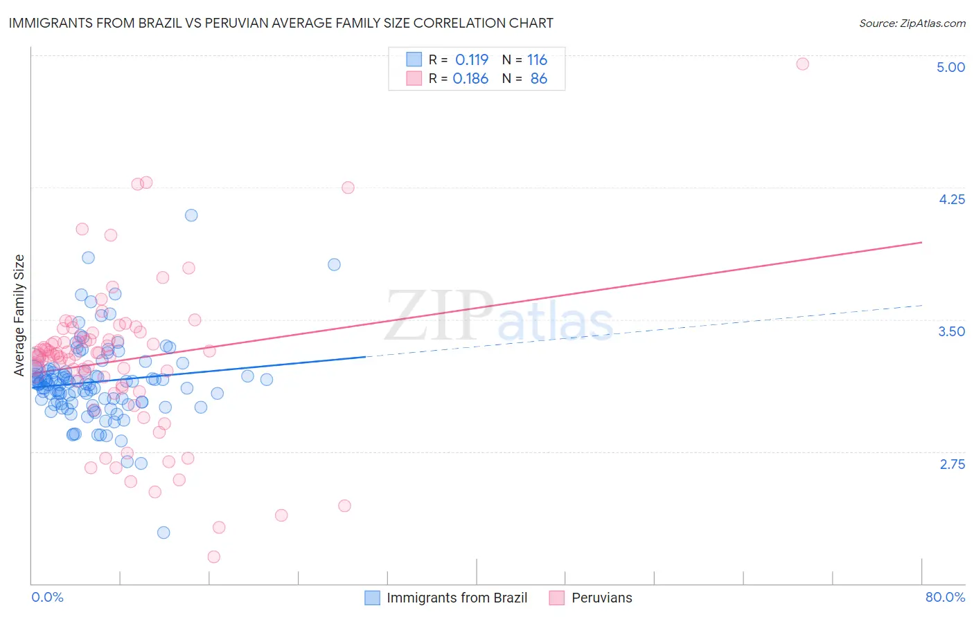 Immigrants from Brazil vs Peruvian Average Family Size