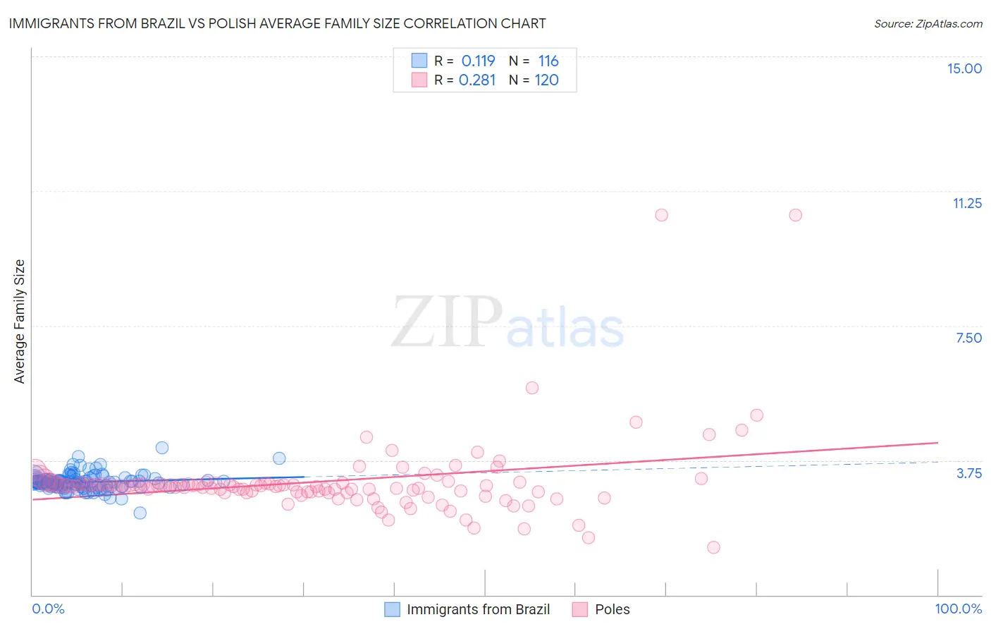 Immigrants from Brazil vs Polish Average Family Size