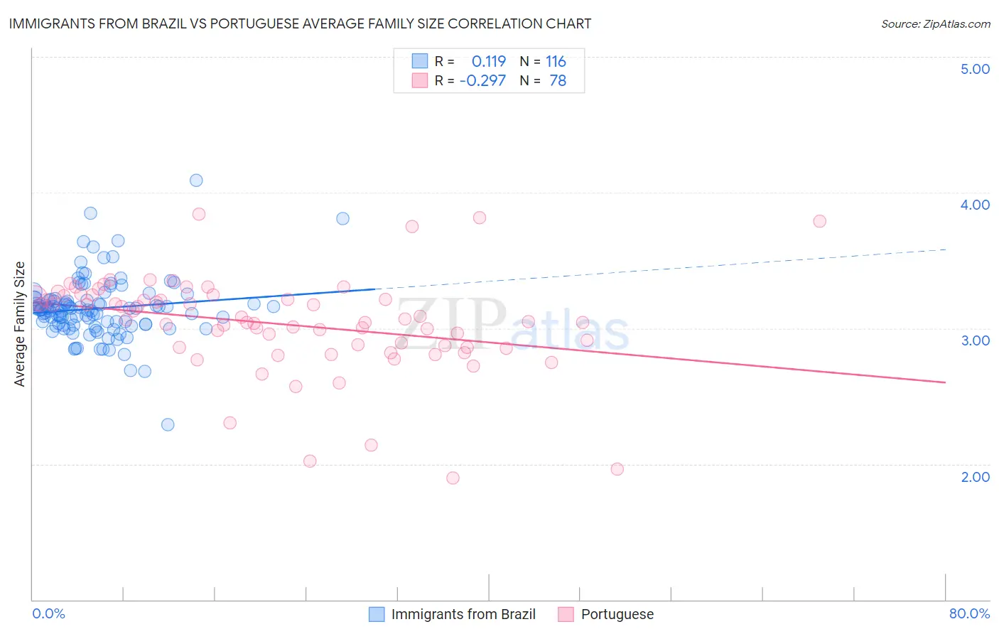 Immigrants from Brazil vs Portuguese Average Family Size