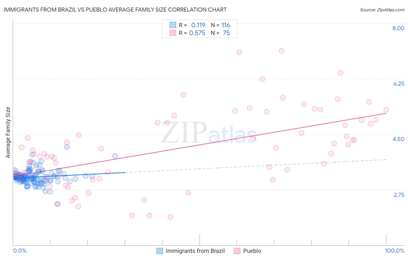 Immigrants from Brazil vs Pueblo Average Family Size