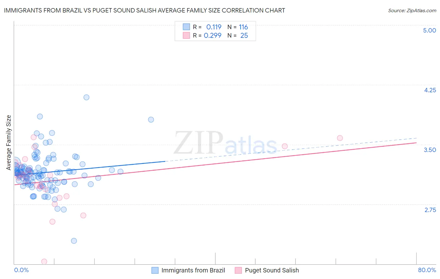 Immigrants from Brazil vs Puget Sound Salish Average Family Size