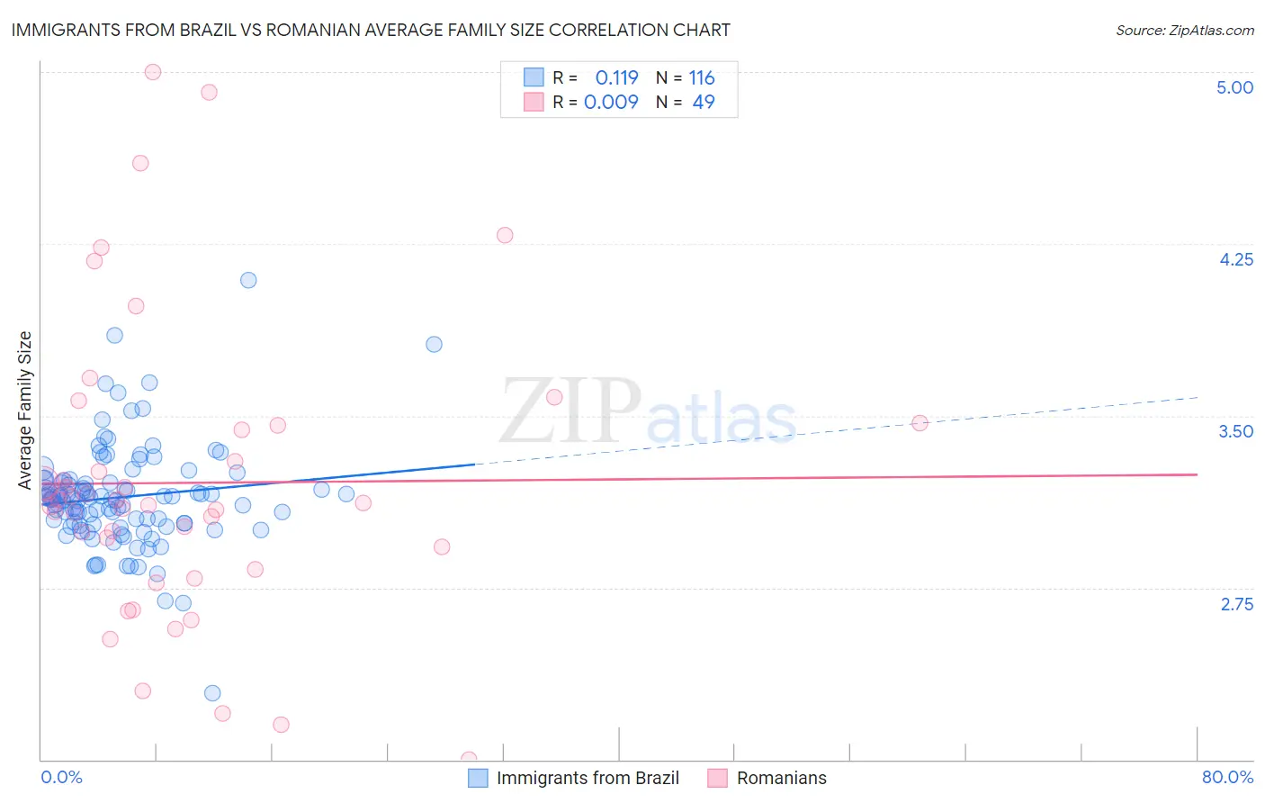 Immigrants from Brazil vs Romanian Average Family Size