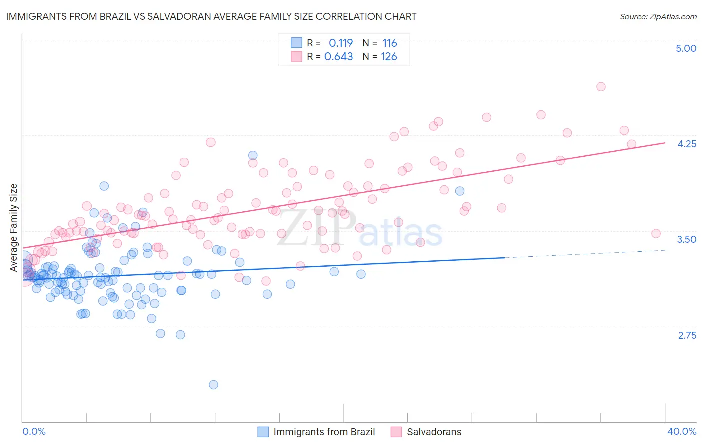 Immigrants from Brazil vs Salvadoran Average Family Size