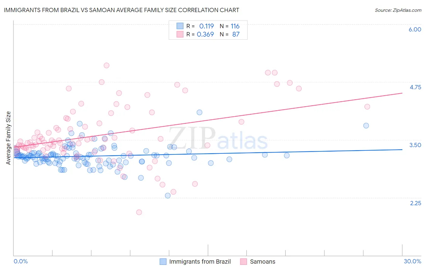 Immigrants from Brazil vs Samoan Average Family Size