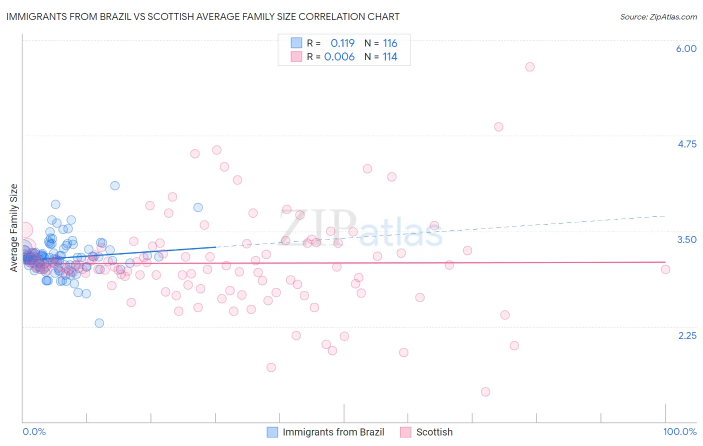 Immigrants from Brazil vs Scottish Average Family Size