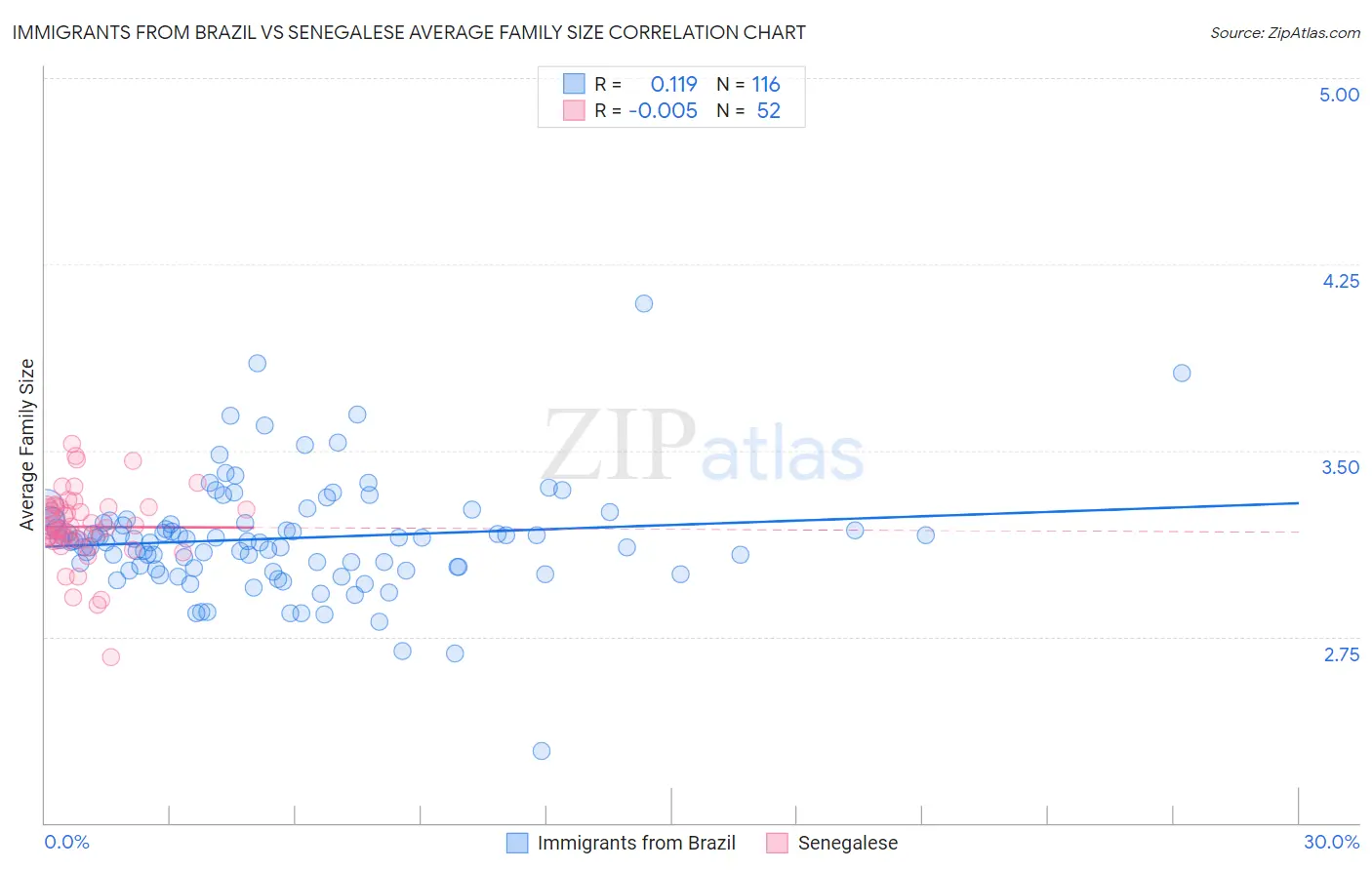 Immigrants from Brazil vs Senegalese Average Family Size