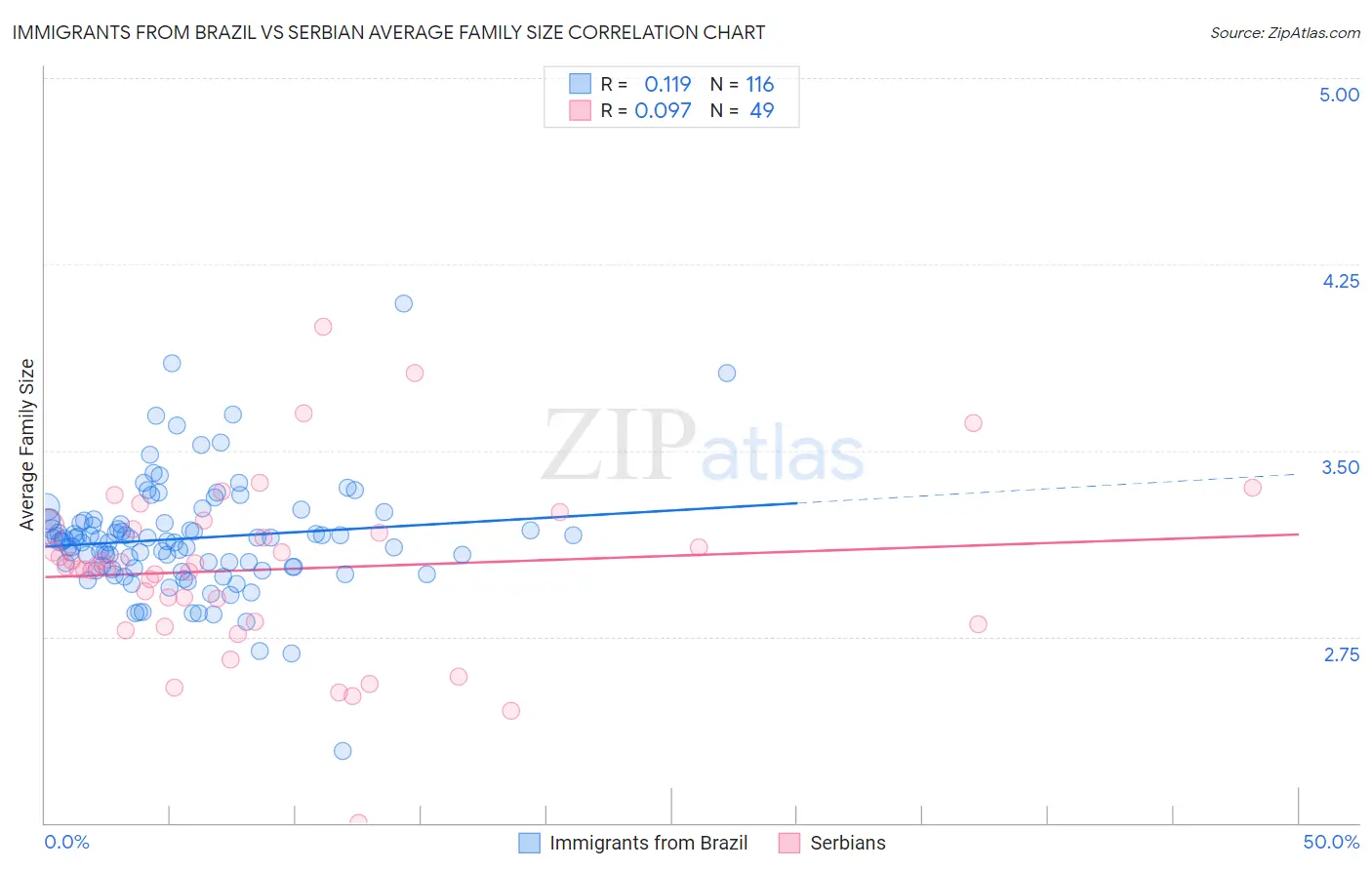 Immigrants from Brazil vs Serbian Average Family Size
