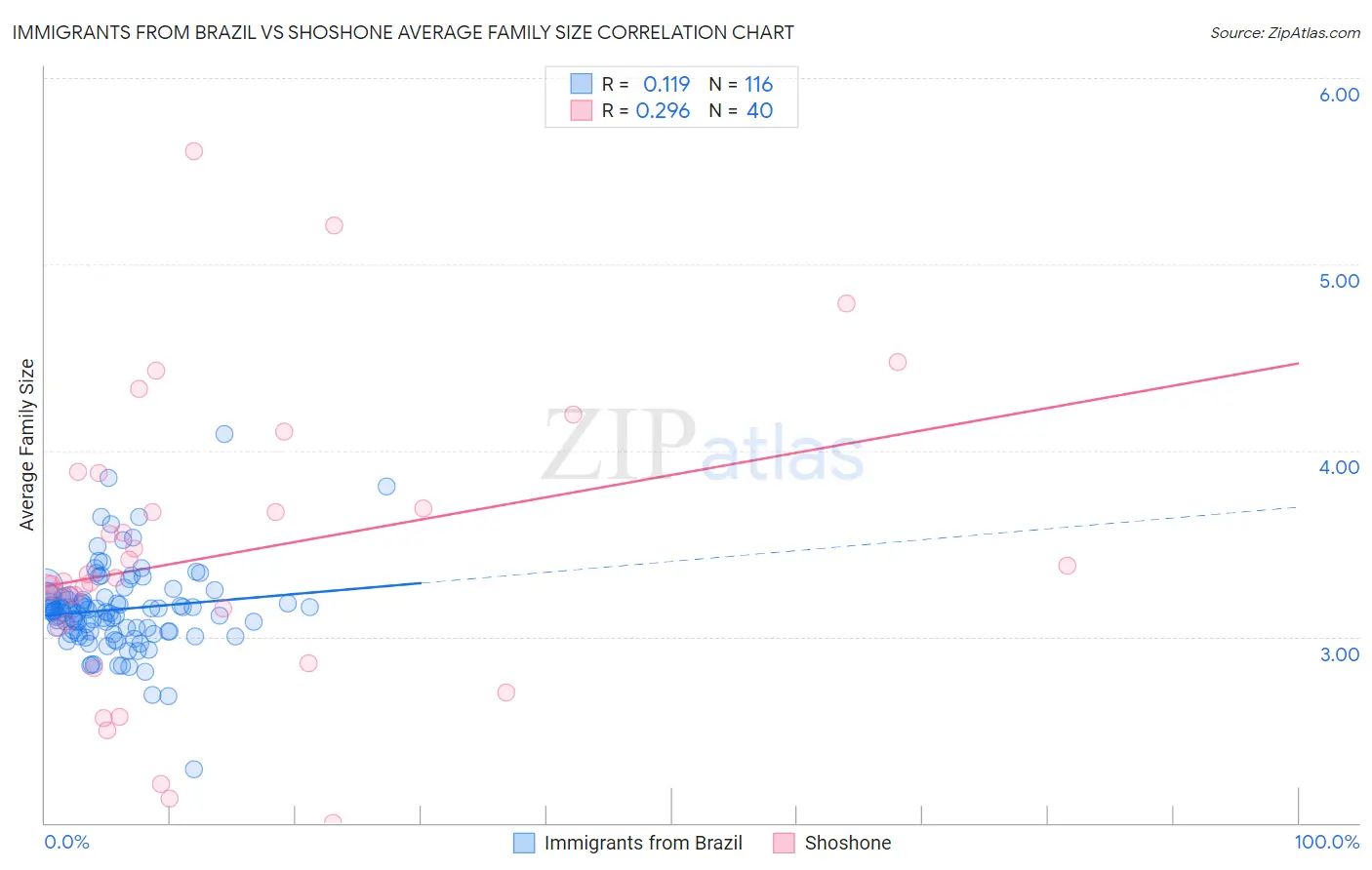Immigrants from Brazil vs Shoshone Average Family Size