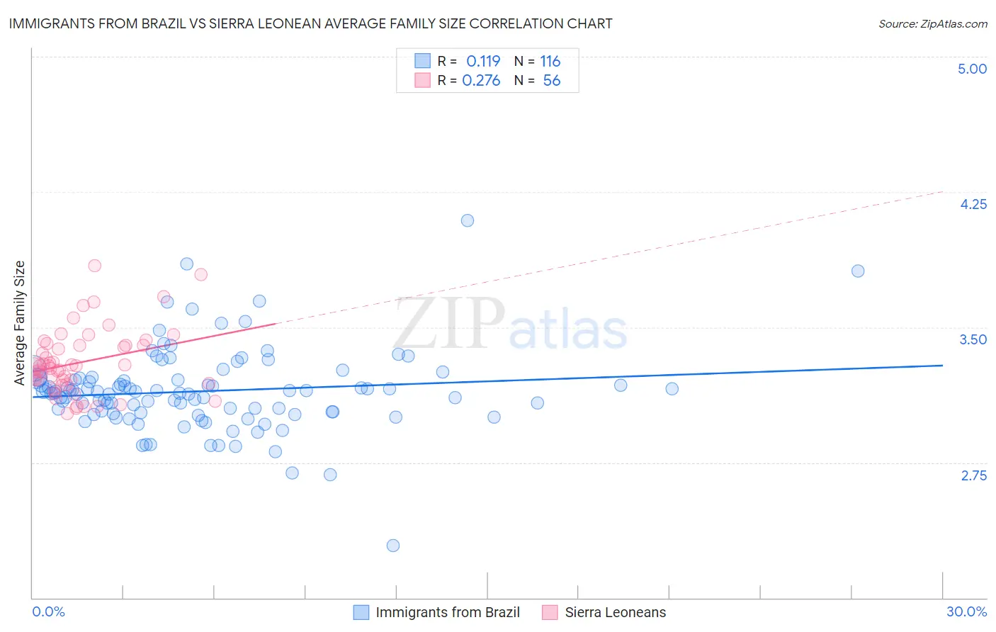 Immigrants from Brazil vs Sierra Leonean Average Family Size
