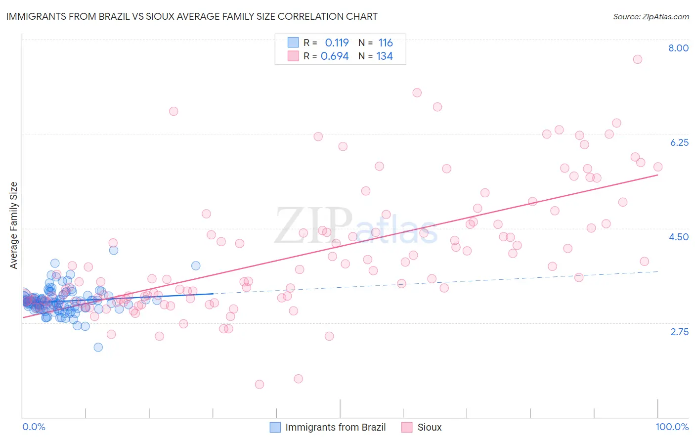 Immigrants from Brazil vs Sioux Average Family Size