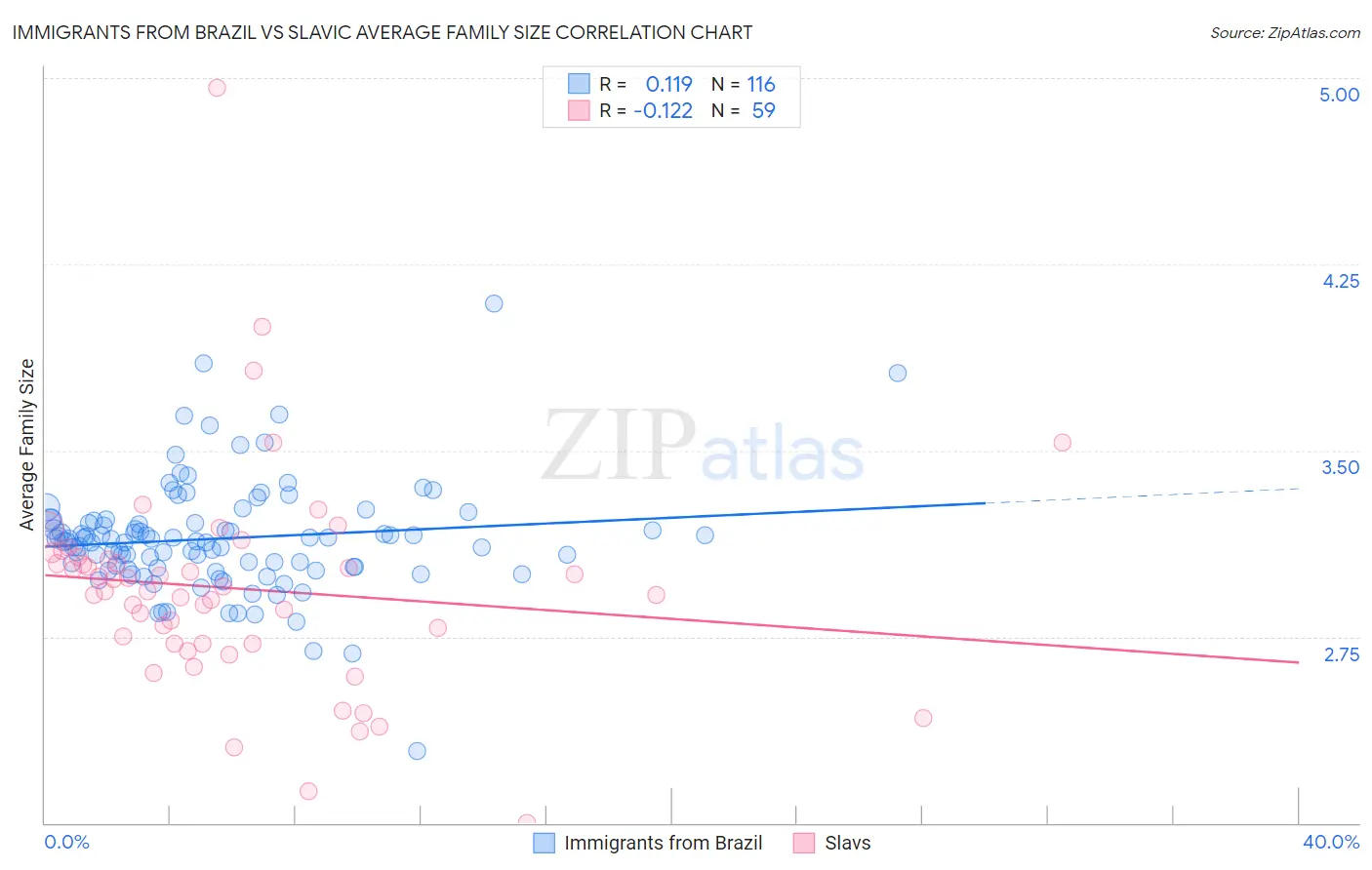 Immigrants from Brazil vs Slavic Average Family Size