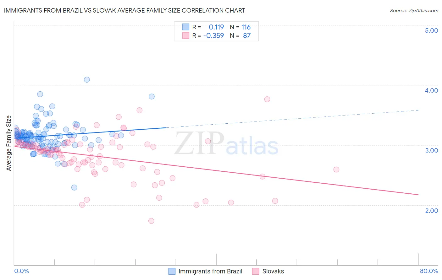 Immigrants from Brazil vs Slovak Average Family Size
