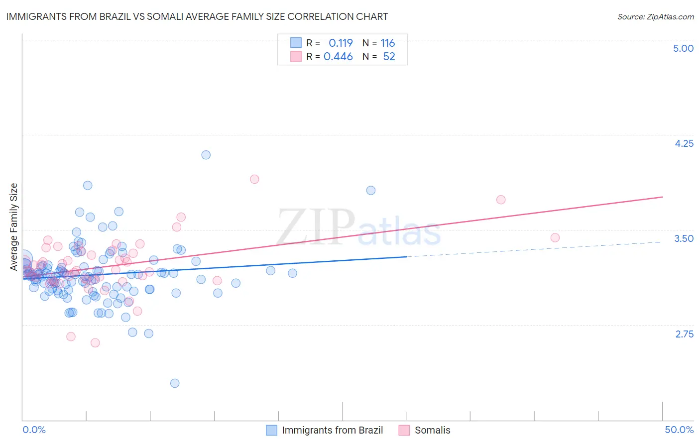 Immigrants from Brazil vs Somali Average Family Size