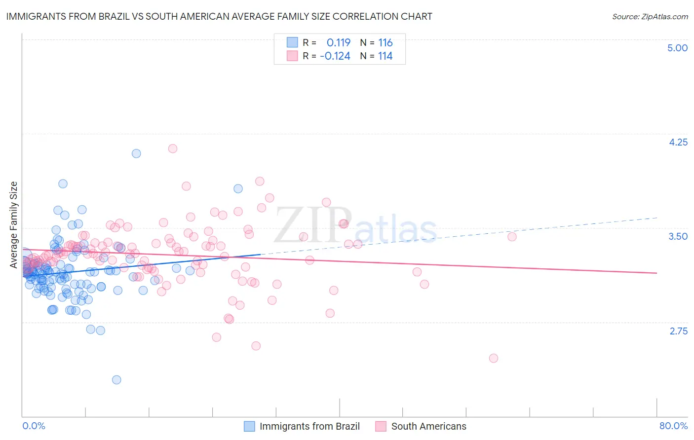 Immigrants from Brazil vs South American Average Family Size