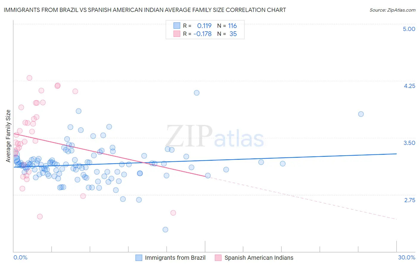 Immigrants from Brazil vs Spanish American Indian Average Family Size