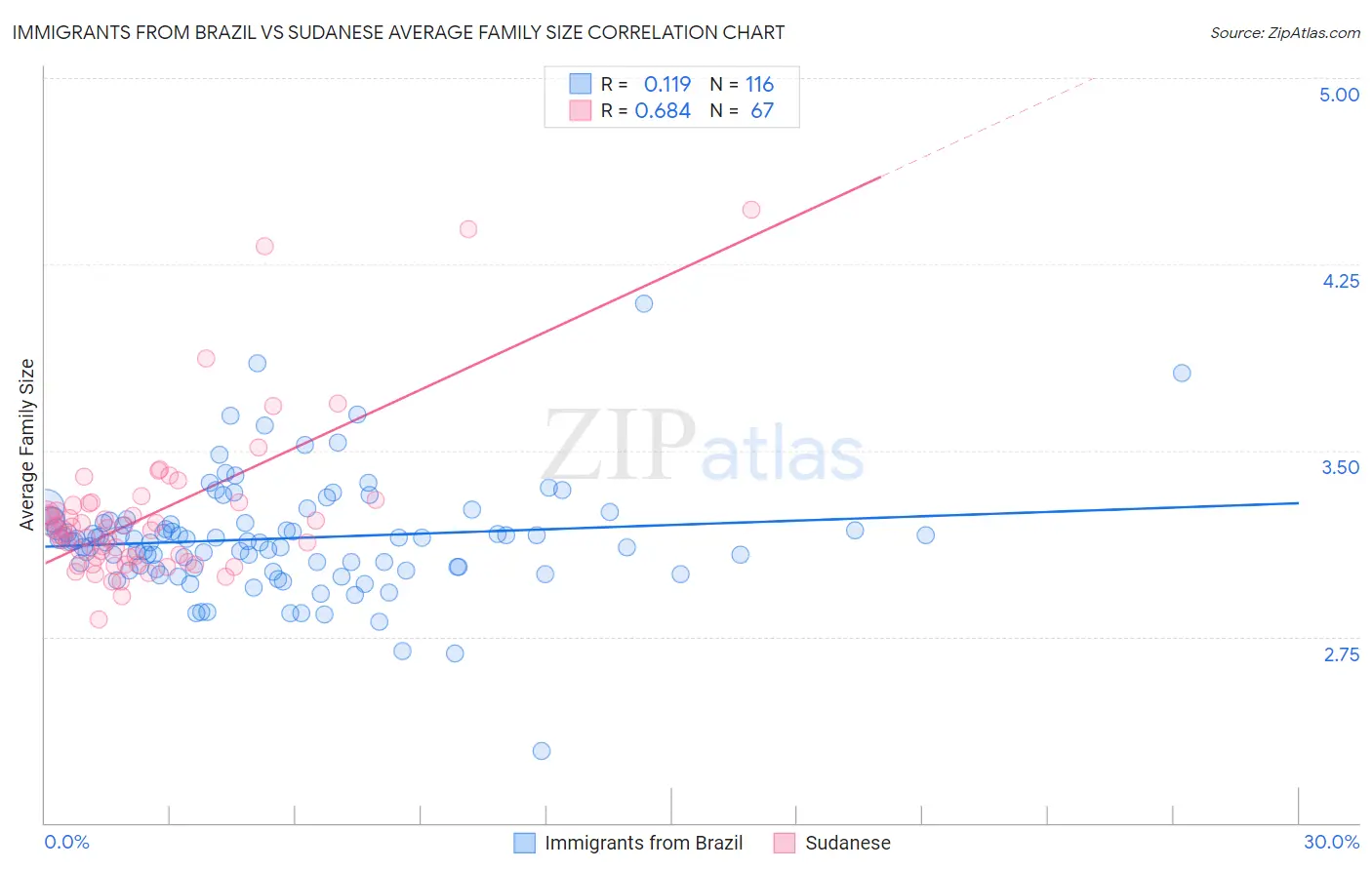 Immigrants from Brazil vs Sudanese Average Family Size