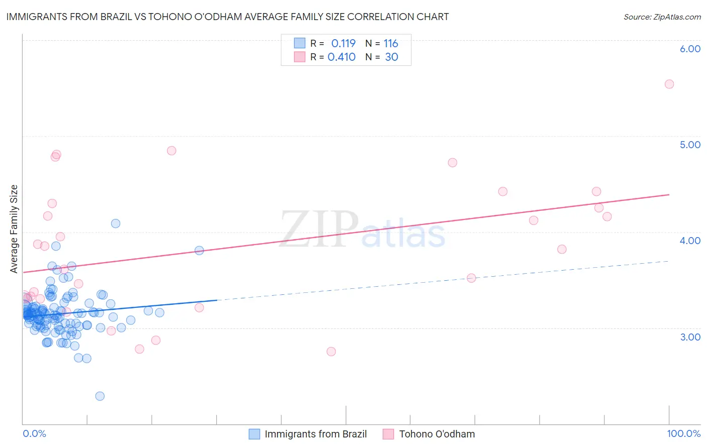 Immigrants from Brazil vs Tohono O'odham Average Family Size
